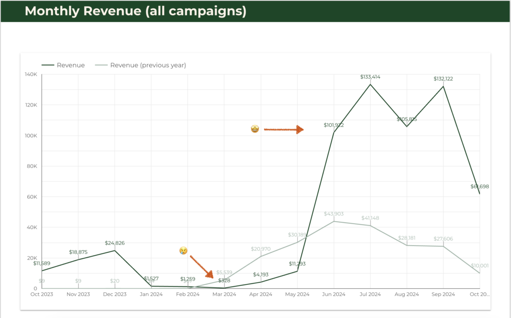 graph to show what is conversion tracking and client results before and after google ads conversion tracking is setup