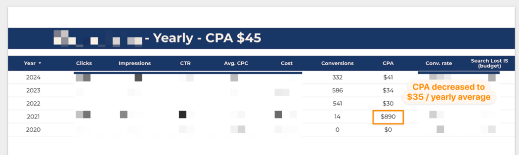 swim lessons marketing google ads yearly cpa chart showing decrease from $890 to $35