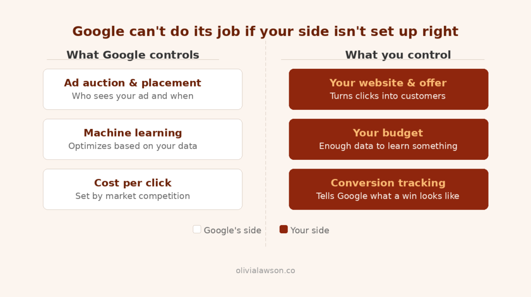 chart showing factors that help you determine if google ads work