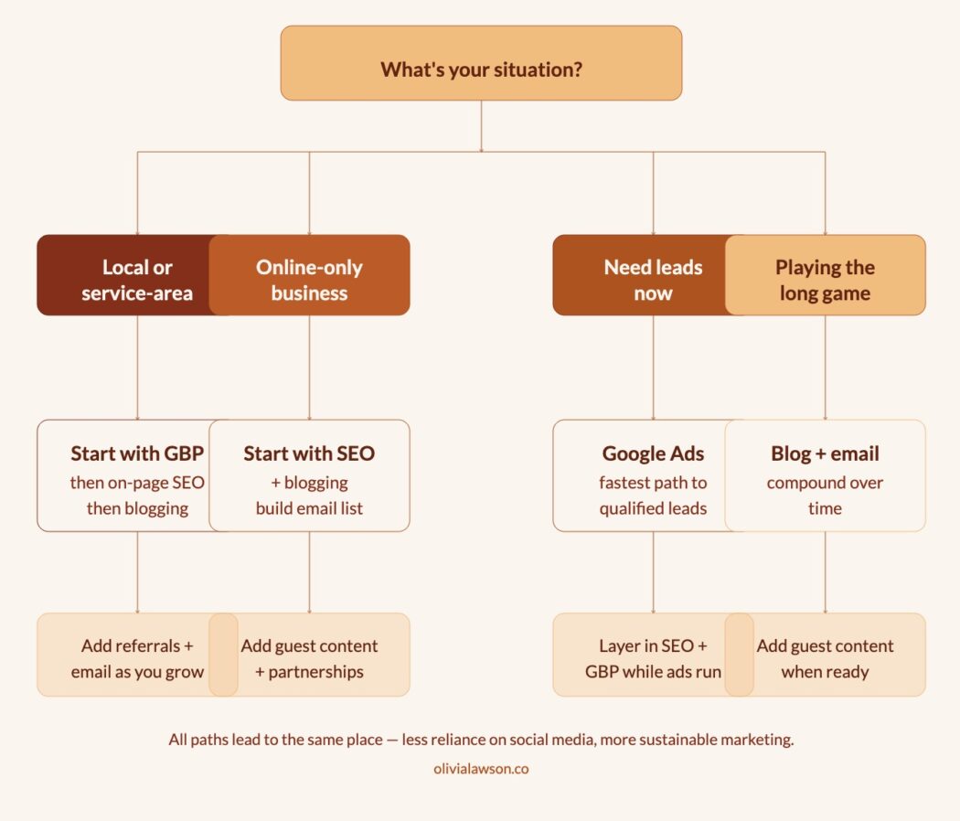 flowchart of four marketing paths. all marketing without social media through SEO, google, ads, blogging and email
