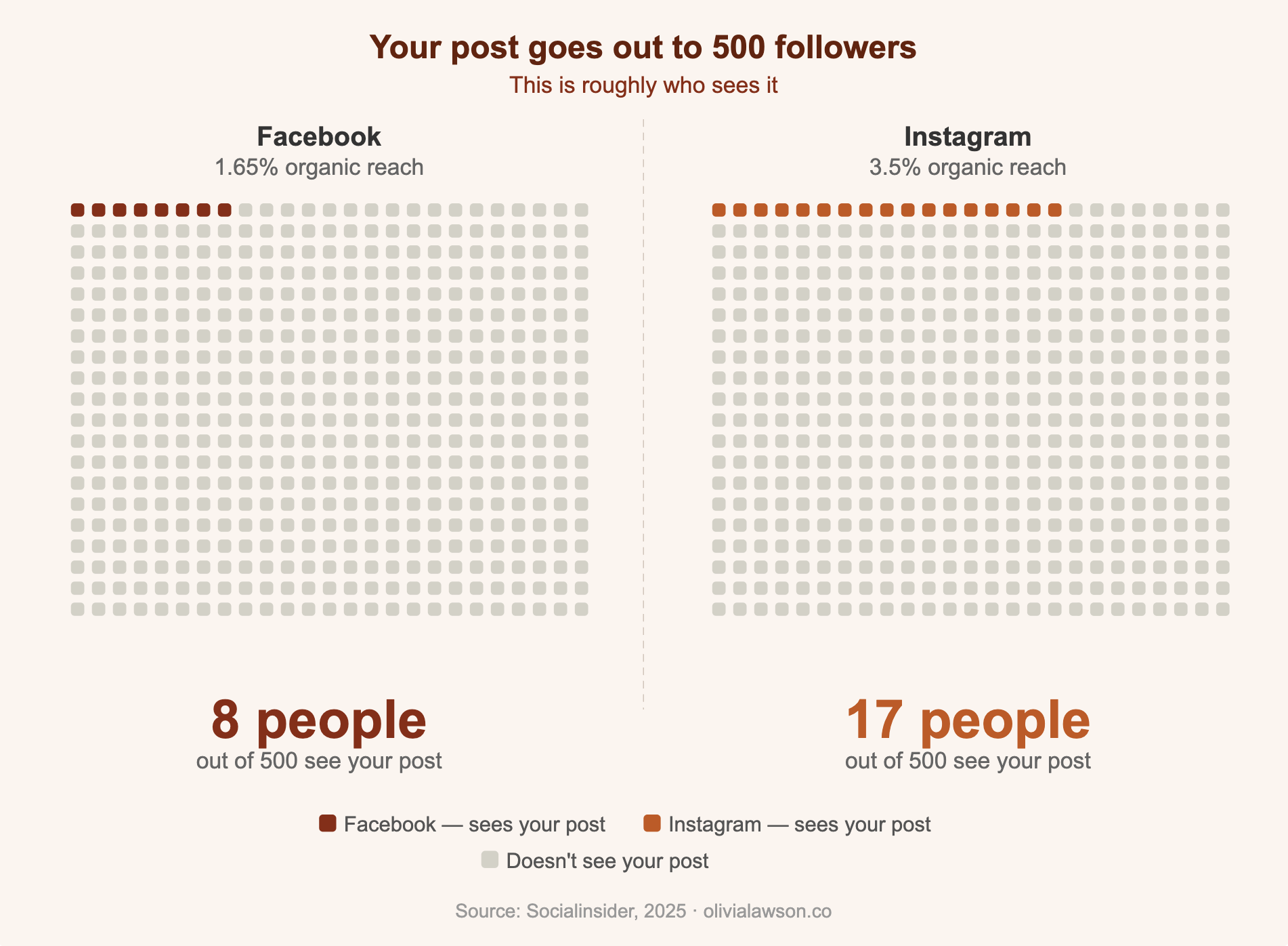 Chart of 500 followers, only 8 see a Facebook post (1.65% reach) and 17 see an Instagram post (3.5% reach).