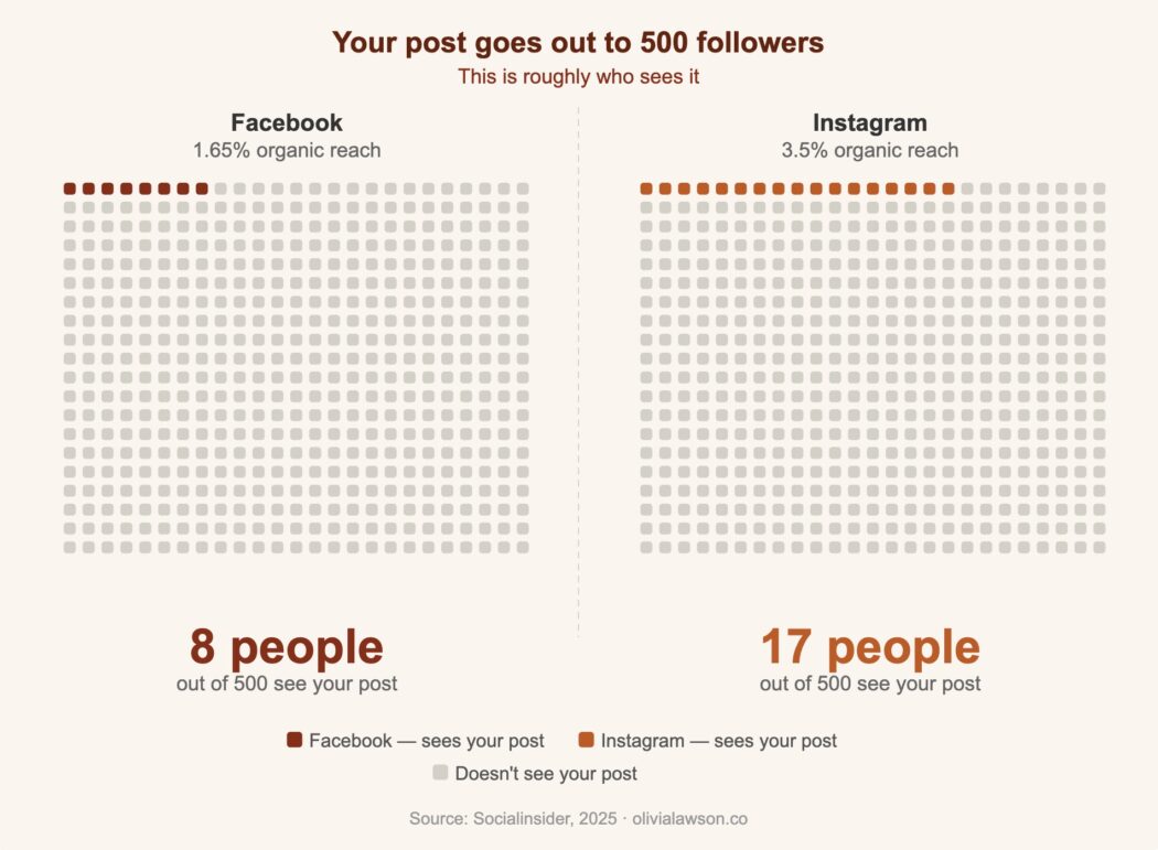 Chart of 500 followers, only 8 see a Facebook post (1.65% reach) and 17 see an Instagram post (3.5% reach)